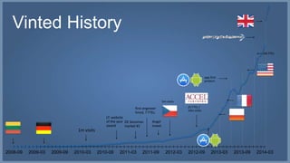 Vinted History 
first engineer 
hired, 7 FTEs 
5m visits 
Angel 
invest. 
1m visits 
DE becomes 
market #1 
LT: website 
of the year 
award 
100 FTEs 
app-first 
product 
25 FTEs / 
10m visits 
2008-09 2009-03 2009-09 2010-03 2010-09 2011-03 2011-09 2012-03 2012-09 2013-03 2013-09 2014-03 
 