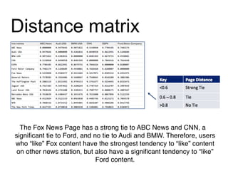 Distance matrix 
The Fox News Page has a strong tie to ABC News and CNN, a 
significant tie to Ford, and no tie to Audi and BMW. Therefore, users 
who “like” Fox content have the strongest tendency to “like” content 
on other news station, but also have a significant tendency to “like” 
Ford content. 
 