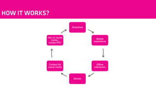 Download 
Mobile experience 
Offline interaction 
Stories 
Content for social media 
Info on social media / mobile PPC  