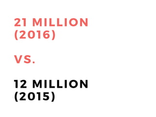 21 MILLION
( 2016)
VS.
12 MILLION
( 2015)
 