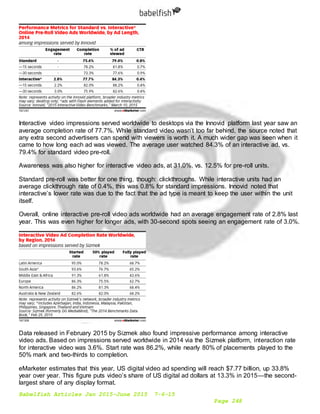 Babelfish Articles Jan 2015-June 2015 7-6-15
Page 248
Interactive video impressions served worldwide to desktops via the Innovid platform last year saw an
average completion rate of 77.7%. While standard video wasn’t too far behind, the source noted that
any extra second advertisers can spend with viewers is worth it. A much wider gap was seen when it
came to how long each ad was viewed. The average user watched 84.3% of an interactive ad, vs.
79.4% for standard video pre-roll.
Awareness was also higher for interactive video ads, at 31.0%, vs. 12.5% for pre-roll units.
Standard pre-roll was better for one thing, though: clickthroughs. While interactive units had an
average clickthrough rate of 0.4%, this was 0.8% for standard impressions. Innovid noted that
interactive’s lower rate was due to the fact that the ad type is meant to keep the user within the unit
itself.
Overall, online interactive pre-roll video ads worldwide had an average engagement rate of 2.8% last
year. This was even higher for longer ads, with 30-second spots seeing an engagement rate of 3.0%.
Data released in February 2015 by Sizmek also found impressive performance among interactive
video ads. Based on impressions served worldwide in 2014 via the Sizmek platform, interaction rate
for interactive video was 3.6%. Start rate was 86.2%, while nearly 80% of placements played to the
50% mark and two-thirds to completion.
eMarketer estimates that this year, US digital video ad spending will reach $7.77 billion, up 33.8%
year over year. This figure puts video’s share of US digital ad dollars at 13.3% in 2015—the second-
largest share of any display format.
 
