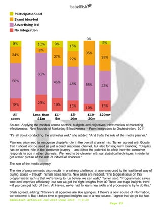 Babelfish Articles Jan 2015-June 2015 7-6-15
Page 89
Source: Applying the models across sectors, budgets and objectives: New models of marketing
effectiveness, New Models of Marketing Effectiveness – From Integration to Orchestration, 2011
"It's all about conducting the orchestra well," she added. "And that's the role of the media planner."
Planners also need to recognise display's role in the overall channel mix. Turner agreed with Goode
that it should not be used as just a direct response channel, but also for long-term branding. "Display
has an upfront role in the consumer journey – and it has the potential to affect how the consumer
responds to ads in other channels. We need to be cleverer with our statistical techniques in order to
get a truer picture of the role of individual channels."
The role of the media agency
The rise of programmatic also results in a training challenge at agencies used to the traditional way of
buying space – through human sales teams. New skills are needed. "The biggest issue on this
programmatic tech is that we're trying to run before we can walk," Turner said. "Programmatic saves
time and improves efficiency, but can we get the right insights from it? There are huge insights there
– if you can get hold of them. At Havas, we've had to learn new skills and processes to try to do this."
Shah agreed, adding: "Planners at agencies are like sponges. If there's a new source of information,
we welcome it. But it takes time to get good insights out of a new source. I agree that we go too fast
 