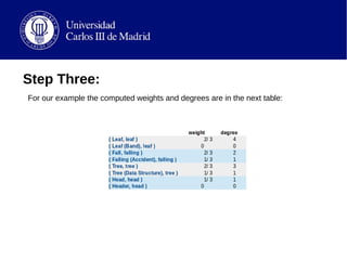 Step Three:
For our example the computed weights and degrees are in the next table:
 