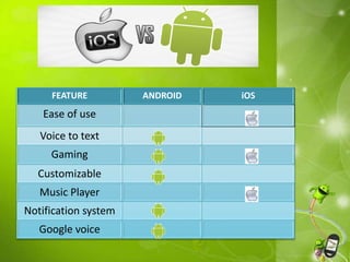 FEATURE ANDROID iOS 
Ease of use 
Voice to text 
Gaming 
Customizable 
Music Player 
Notification system 
Google voice 
 