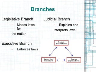 Branches
Legislative Branch
− Makes laws
for
the nation
Judicial Branch
− Explains and
interprets laws
Executive Branch
− Enforces laws
 