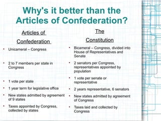 Why's it better than the
Articles of Confederation?
Articles of
Confederation

Unicameral – Congress

2 to 7 members per state in
Congress

1 vote per state

1 year term for legislative office

New states admitted by agreement
of 9 states

Taxes appointed by Congress,
collected by states
The
Constitution

Bicameral – Congress, divided into
House of Representatives and
Senate

2 senators per Congress,
representatives appointed by
population

1 vote per senate or
representative

2 years representative, 6 senators

New states admitted by agreement
of Congress

Taxes laid and collected by
Congress
 