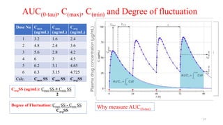 AUC(0-tau), C(max), C(min) and Degree of fluctuation
Dose No Cmax
(ug/mL)
Cmin
(ug/mL)
Cavg
(ug/mL)
1 3.2 1.6 2.4
2 4.8 2.4 3.6
3 5.6 2.8 4.2
4 6 3 4.5
5 6.2 3.1 4.65
6 6.3 3.15 4.725
Calc. Cmax SS Cmin SS CavgSS
CavgSS (ug/mL): Cmax SS + Cmin SS
2
Degree of Fluctuation: Cmax SS - Cmin SS
CavgSS
Why measure AUC(0-tau)
27
 