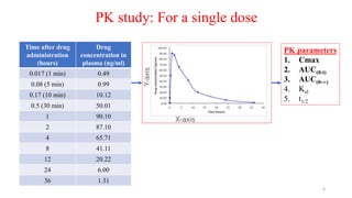 PK study: For a single dose
Time after drug
administration
(hours)
Drug
concentration in
plasma (ng/ml)
0.017 (1 min) 0.49
0.08 (5 min) 0.99
0.17 (10 min) 10.12
0.5 (30 min) 50.01
1 90.10
2 87.10
4 65.71
8 41.11
12 20.22
24 6.00
36 1.31
PK parameters
1. Cmax
2. AUC(0-t)
3. AUC(0-∞)
4. Kel
5. t1/2
6
 
