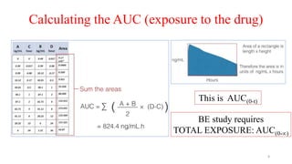 Calculating the AUC (exposure to the drug)
BE study requires
TOTAL EXPOSURE: AUC(0-∞)
This is AUC(0-t)
8
 
