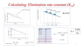 Calculating: Elimination rate constant (Kel)
9
 