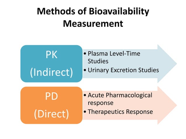 Bioavailability & Bioequivalence Studies- Definitions, Methods of ...