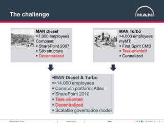 3< >MAN Diesel & Turbo Joseph Purse Atlas 19.04.2013
The challenge
MAN Turbo
>4,000 employees
myMT:
 First Spirit CMS
 Task-oriented
 Centralized
MAN Diesel
>7,000 employees
Compass:
 SharePoint 2007
 Silo structure
 Decentralized
MAN Diesel & Turbo
>14,000 employees
 Common platform: Atlas
 SharePoint 2010
 Task-oriented
 Decentralized
 Scalable governance model
 