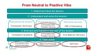 From Neutral to Positive Vibe
1. Detect and face the tension
2. Understand and solve the tension
3. Embrace and transform the root of the tension
4. Take action
Interpersonal tension Practical tension Personal tension
Compassion Technique
Compassionate
Problem Solving
ABC of Destressing
Compassion Quadrants
Compassionate
Communication
Inner Balance Technique
Self CareApply the Proposal
Compassionate
Problem Solving
 