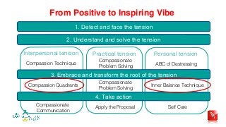 From Positive to Inspiring Vibe
1. Detect and face the tension
2. Understand and solve the tension
3. Embrace and transform the root of the tension
4. Take action
Interpersonal tension Practical tension Personal tension
Compassion Technique
Compassionate
Problem Solving
ABC of Destressing
Compassion Quadrants
Compassionate
Communication
Inner Balance Technique
Self CareApply the Proposal
Compassionate
Problem Solving
 
