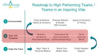 Roadmap to High Performing Teams /
Teams in an Inspiring Vibe
Align the Team Align Team &
Personal Mission
Share Your
Added Value
Clarify Needed
Support
Deal with
Tensions
Resolve
Conflicts &
Misunderstandings
Understand the
Root of Conflicts
& Misunderstandings
Solve
Personal
Stress
Communicate
Voice & Discover
Needs & Concerns
Propose Solution
& Decide
With Consent
Agree on Outcome
& Timing3
2
1
 
