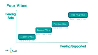 Four Vibes
Feeling
Safe
Feeling Supported
Negative Vibe
Neutral Vibe
Positive Vibe
Inspiring Vibe
Early ∣ Mid ∣ Late
Early Late
Early Late
Early Late
∣ Mid ∣
∣ Mid ∣
∣ Mid ∣
 