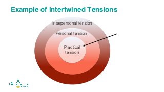 Example of Intertwined Tensions
Practical
tension
Personal tension
Interpersonal tension
 