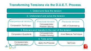 Transforming Tensions via the D.U.E.T. Process
1. Detect and face the tension
2. Understand and solve the tension
3. Embrace and transform the root of the tension
4. Take action
Interpersonal tension Practical tension Personal tension
Compassion Technique
Compassionate
Problem Solving
ABC of Destressing
Compassion Quadrants
Compassionate
Communication
Inner Balance Technique
Self CareApply the Proposal
Compassionate
Problem Solving
 