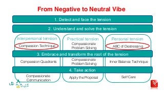From Negative to Neutral Vibe
1. Detect and face the tension
2. Understand and solve the tension
3. Embrace and transform the root of the tension
4. Take action
Interpersonal tension Practical tension Personal tension
Compassion Technique
Compassionate
Problem Solving
ABC of Destressing
Compassion Quadrants
Compassionate
Communication
Inner Balance Technique
Self CareApply the Proposal
Compassionate
Problem Solving
 