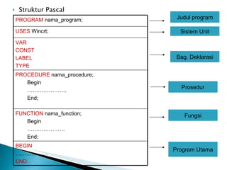 Struktur Pascal Judul program PROGRAM  nama_program; USES  Wincrt; VAR CONST LABEL TYPE PROCEDURE  nama_procedure; Begin ………………… . End; FUNCTION  nama_function; Begin ………………… End; BEGIN ……………… END. Sistem Unit Bag. Deklarasi Prosedur Fungsi Program Utama 