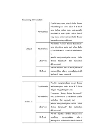 Siklus yang direncanakan:
                                 Peneliti menyusun jadwal sholat dhuhur
                                 berjamaah pada siswa kelas 4, 5 dan 6
                                 serta jadwal untuk guru, serta peneliti
                   Perencanaan
                                 memberikan siswa buku catatan ibadah
                                 yang mana setiap selesai sholat dhuhur
                                 harus ditandatangani imam.
                                 Penerapan “Sholat dhuhur berjamaah”
                                 rutin dikerjakan pada hari selasa kelas
    Siklus 1       Pelaksanaan
                                 4, hari rabu kelas 5 dan hari kamis kelas
                                 6.
                                 peneliti mengamati pelaksanaan “sholat
                    Observasi    dhuhur berjamaah” dan melakukan
                                 dokumentasi.
                                 Peneliti melihat apakah hasil penelitian
                     Refleksi    menunjukkan adanya peningkatan tertib
                                 beribadah siswa atau tidak.



                                 Peneliti mengitensifkan sholat dhuhur
                   Perencanaan   berjamaah pada siswa kelas 4, 5 dan 6
                                 dengan penggabungan kelas.
                                 Penerapan “Sholat dhuhur berjamaah”
                   Pelaksanaan   tidak dilaksanakan 2 hari namun di beri
                                 tambahan 1 hari menjadi 3 hari
    Siklus 1I
                                 peneliti mengamati pelaksanaan “sholat
                    Observasi    dhuhur berjamaah” dan melakukan
                                 dokumentasi.
                                 Peneliti melihat kembali apakah hasil
                     Refleksi    penelitian     menunjukkan       adanya
                                 peningkatan tertib beribadah siswa/tidak
 