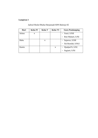 Lampiran 1

          Jadwal Sholat Dhuhur Berjamaah SDN Balerejo 02

   Hari      Kelas IV    Kelas V    Kelas VI      Guru Pendamping
Selasa          v                               - Fauzi, S.PdI
                                                - Rini Maharti, S.Pd
Rabu                        v                   - Sujarwo, S.PdI
                                                - Siti Romlah, S.Pd.I
Kamis                                   v       - Djudjud N, S.Pd
                                                - Sugiarti, S.Pd
 