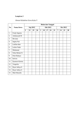 Lampiran 3

          Absensi Kehadiran Siswa Kelas V

                                            Bulan dan Tanggal
No      Nama Siswa          Sep 2012                 Okt 2012            Des 2012
                       5    12    19   26   3   10    17   24   31   7   14   21    28
1.    Fredy Saputra
2.    Ardiansyah M
3.    Beviana
4.    Ingma Nur
5.    Lutfian dian
6.    Lailun Nada
7.    Muhamad
8.    Neha Melani N
9.    Putri Rahayu
10.   Selvira
11.   Syamuis Kurnia
12.   Triaprilia
13.   Ryan Aditya S
14.   Ryan Aditya S
15.   Mali Mustofa
 