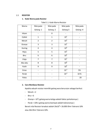 1.3.   RESISTOR
       1. Kode Warna pada Resistor
                                    Tabel 1.1. Kode Warna Resistor
       Warna                Nilai pada      Nilai pada      Nilai pada      Nilai pada
                            Gelang -1       Gelang -2        Gelang-3       Gelang -4
        Hitam                   -                  0             -                 -
       Coklat                   1                  1           101                 -
       Merah                    2                  2           102                 -
       Oranye                   3                  3           103                 -
       Kuning                   4                  4           104                 -
        Hijau                   5                  5           105                 -
        Biru                    6                  6           106                 -
        Ungu                    7                  7           107                 -
       Abu-abu                  8                  8           108                 -
        Putih                   9                  9           109                 -
        Emas                    -                  -           10-1                5%
        Perak                   -                  -           10-2            10 %
                                -
        Polos                                      -             -                 20


       2. Cara Membaca Resistor
           Apabila sebuah resistor memiliki gelang wara berurutan sebagai berikut:
           -     Merah = 2
           -     Biru = 6
           -     Oranye = 103 ( gelang warna ketiga adalah faktor perkaliannya )
           -     Perak = 10% ( gelang warna keempat adalah toleransinya )
           Berarti nilai Resistor tersebut adalah 26x103 = 26.000 Ohm Toleransi 10%
           atau 26k Ohm Toleransi 10%.




                                               7
 