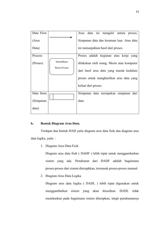 12

Data Flow

Arus data ini mengalir antara proses,

(Arus

Simpanan data dan kesatuan luar. Arus data

Data)

ini menunjukkan hasil dari proses.

Process

Proses adalah kegiatan atau kerja yang
Identifikasi

(Proses)

dilakukan oleh orang, Mesin atau komputer

Nama Proses

dari hasil arus data yang masuk kedalam
proses untuk menghasilkan arus data yang
keluar dari proses.
Data Store

Simpanan data merupakan simpanan dari

(Simpanan

data.

data)

b.

Bentuk Diagram Arus Data.
Terdapat dua bentuk DAD yaitu diagram arus data fisik dan diagram arus

data logika, yaitu :
1. Diagram Arus Data Fisik
Diagram arus data fisik ( DADF ) lebih tepat untuk menggambarkan
sistem yang ada. Penekanan dari DADF adalah bagaimana
proses-proses dari sistem diterapkkan, termasuk proses-proses manual.
2. Diagram Arus Data Logika
Diagram arus data logika ( DADL ) lebih tepat digunakan untuk
menggambarkan

sistem

yang

akan

diusulkan.

DADL

tidak

menekankan pada bagaimana sistem diterapkan, tetapi penekanannya

 