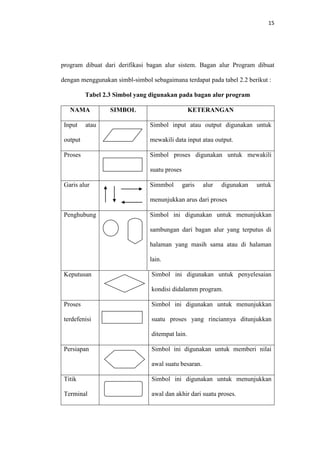 15

program dibuat dari derifikasi bagan alur sistem. Bagan alur Program dibuat
dengan menggunakan simbl-simbol sebagaimana terdapat pada tabel 2.2 berikut :
Tabel 2.3 Simbol yang digunakan pada bagan alur program
NAMA
Input

atau

SIMBOL

KETERANGAN
Simbol input atau output digunakan untuk

output

mewakili data input atau output.

Proses

Simbol proses digunakan untuk mewakili
suatu proses

Garis alur

Simmbol

garis

alur

digunakan

untuk

menunjukkan arus dari proses
Penghubung

Simbol ini digunakan untuk menunjukkan
sambungan dari bagan alur yang terputus di
halaman yang masih sama atau di halaman
lain.

Keputusan

Simbol ini digunakan untuk penyelesaian
kondisi didalamm program.

Proses

Simbol ini digunakan untuk menunjukkan

terdefenisi

suatu proses yang rinciannya ditunjukkan
ditempat lain.

Persiapan

Simbol ini digunakan untuk memberi nilai
awal suatu besaran.

Titik

Simbol ini digunakan untuk menunjukkan

Terminal

awal dan akhir dari suatu proses.

 