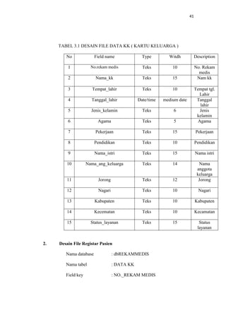 41

TABEL 3.1 DESAIN FILE DATA KK ( KARTU KELUARGA )
No

Type

Witdh

Description

1

No.rekam medis

Teks

10

2

Nama_kk

Teks

15

No. Rekam
medis
Nam kk

3

Tempat_lahir

Teks

10

4

Tanggal_lahir

Date/time

medium date

5

Jenis_kelamin

Teks

6

6

Agama

Teks

5

Tempat tgl.
Lahir
Tanggal
lahir
Jenis
kelamin
Agama

7

Pekerjaan

Teks

15

Pekerjaan

8

Pendidikan

Teks

10

Pendidikan

9

Nama_istri

Teks

15

Nama istri

10

Nama_ang_keluarga

Teks

14

11

Jorong

Teks

12

Nama
anggota
keluarga
Jorong

12

Nagari

Teks

10

Nagari

13

Kabupaten

Teks

10

Kabupaten

14

Kecematan

Teks

10

Kecamatan

15

2.

Field name

Status_layanan

Teks

15

Status
layanan

Desain File Registar Pasien
Nama database

: dbREKAMMEDIS

Nama tabel

: DATA KK

Field key

: NO._REKAM MEDIS

 