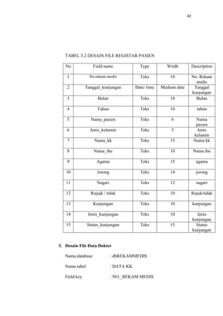 42

TABEL 3.2 DESAIN FILE REGISTAR PASIEN
No

Field name

Type

Witdh

Description

1

No.rekam medis

Teks

10

2

Tanggal_kunjungan

Date/ time

Medium date

3

Bulan

Teks

10

No. Rekam
medis
Tanggal
kunjungan
Bulan

4

Tahun

Teks

10

tahun

5

Nama_pasien

Teks

6

6

Jenis_kelamin

Teks

5

7

Nama_kk

Teks

15

Nama
pasien
Jenis
kelamin
Nama kk

8

Nama_ibu

Teks

10

Nama ibu

9

Agama

Teks

15

agama

10

Jorong

Teks

14

jorong

11

Nagari

Teks

12

nagari

12

Rujujk / tidak

Teks

10

Rujuk/tidak

13

Kunjungan

Teks

10

kunjungan

14

Jenis_kunjungan

Teks

10

15

Status_kunjungan

Teks

15

Jenis
kunjungan
Status
kunjungan

3. Desain File Data Dokter
Nama database

: dbREKAMMEDIS

Nama tabel

: DATA KK

Field key

: NO._REKAM MEDIS

 