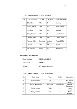 43

TABEL 3.3 DESAIN FILE DATA DOKTER
NO

FIELD NAME

TYPE

WITDH

DESCRIPTION

1

Teks

5

Id dokter

2

Nama_dokter

Teks

15

Nama dokter

3

Spesialis

Teks

10

Spesialis

4

Jenis_kelamin

Teks

5

Jenis kelamin

5

Tempat_lahir

Teks

10

Tempat lahir

6

Tanggal_lahir

Date/time

Alamat

Teks

Medium
date
10

Tanggal lahir

7
8

4.

ID_dokter

No_telepon

number

15

No telepon

Alamat

Desain File Data Diagnosa
Nama database

: dbREKAMMEDIS

Nama tabel

: DATA KK

Field key

: NO._REKAM MEDIS

TABEL 3.4 DESAIN FILE DATA DIAGNOSA
No

Field name

Type

Witdh

Description

1

No.rekam medis

Teks

10

2

Tanggal_kunjungan

Date/ time

Medium date

3

Nama_pasien

Teks

10

4

Jenis_kelamin

Teks

10

No. Rekam
medis
Tanggal
kunjungan
Nama
pasien
Jenis
kelamin

 