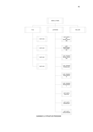 45

MENU UTAMA

FILE

LAPORAN

KELUAR

DATA KK

LAP. DATA
KK
KESELURUH
AN

DATA KK

LAP.
BERDASAR
KAN NAMA
KK

DATA KK

LAP. PASIEN
KESELURUH
AN

DATA KK

LAP. PASIEN
PERBULAN

LAP. PASIEN
PERJORON
G

LAP. PASIEN
PERJENGKE
L

LAP. DATA
DOKTER

LAP. DATA
DIAGNOSA

LAP. KATU
KUNJUNGAN

GAMBAR 3.2 STRUKTUR PROGRAM

 