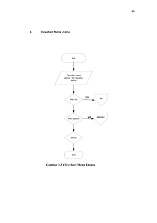 46

1.

Flowchart Menu Utama

star

Tampilan menu
utama : file, laporan,
keluar

ya
Pilih file

Pilih laporan

ya

keluar

end

Gambar 3.3 Flowchart Menu Utama

file

laporan

 