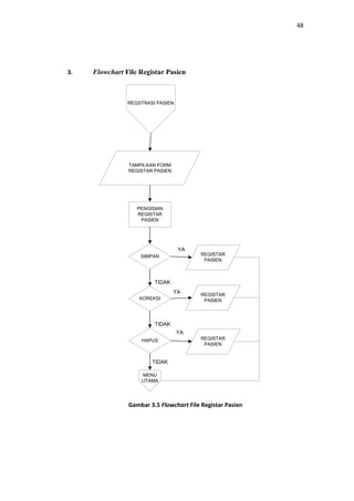48

3.

Flowchart File Registar Pasien

REGSTRASI PASIEN

TAMPILKAN FORM
REGISTAR PASIEN

PENGISIAN
REGISTAR
PASIEN

YA
REGISTAR
PASIEN

SIMPAN

TIDAK
YA
KOREKSI

REGISTAR
PASIEN

TIDAK
YA
HAPUS

REGISTAR
PASIEN

TIDAK
MENU
UTAMA

Gambar 3.5 Flowchart File Registar Pasien

 