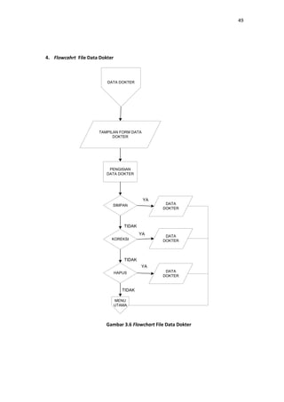49

4. Flowcahrt File Data Dokter

DATA DOKTER

TAMPILAN FORM DATA
DOKTER

PENGISIAN
DATA DOKTER

YA
DATA
DOKTER

SIMPAN

TIDAK
YA
KOREKSI

DATA
DOKTER

TIDAK
YA
HAPUS

DATA
DOKTER

TIDAK
MENU
UTAMA

Gambar 3.6 Flowchart File Data Dokter

 