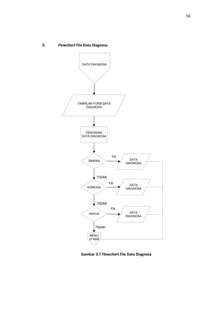 50

5.

Flowchart File Data Diagnosa

DATA DIAGNOSA

TAMPILAN FORM DATA
DIAGNOSA

PENGISIAN
DATA DIAGNOSA

YA
DATA
DIAGNOSA

SIMPAN

TIDAK
YA
KOREKSI

DATA
DIAGNOSA

TIDAK
YA
HAPUS

DATA
DIAGNOSA

TIDAK
MENU
UTAMA

Gambar 3.7 Flowchart File Data Diagnosa

 
