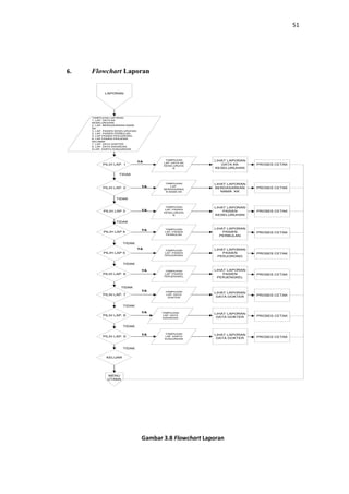 51

6.

Flowchart Laporan
LAPORAN

TAMPILKAN LAPORAN
1. LAP. DATA KK
KESELURUHAN
2. LAP. BERDASARKAN NAMA
KK
3. LAP. PASIEN KESELURUHAN
4. LAP. PASIEN PERBULAN
5. LAP PASIEN PERJORONG
6. LAP PASIEN PERJENIS
KELAMIN
7. LAP. DATA DOKTER
8. LAP. DATA DIAGNOSA
9.LAP. KARTU KUNJUNGAN

PILIH LAP. 1

TAMPILKAN
LAP. DATA KK
KESELURUHA
N

LIHAT LAPORAN
DATA KK
KESELURUHAN

PROSES CETAK

YA

TAMPILKAN
LAP.
BERDASARKA
N NAMA KK

LIHAT LAPORAN
BERDASARKAN
NAMA KK

PROSES CETAK

YA

TAMPILKAN
LAP. PASIEN
KESELURUHA
N

LIHAT LAPORAN
PASIEN
KESELURUHAN

PROSES CETAK

TAMPILKAN
LAP. PASIEN
PERBULAN

LIHAT LAPORAN
PASIEN
PERBULAN

PROSES CETAK

TAMPILKAN
LAP. PASIEN
PERJORONG

LIHAT LAPORAN
PASIEN
PERJORONG

PROSES CETAK

TAMPILKAN
LAP. PASIEN
PERJENGKEL

LIHAT LAPORAN
PASIEN
PERJENGKEL

PROSES CETAK

TAMPILKAN
LAP. DATA
DOKTER

LIHAT LAPORAN
DATA DOKTER

PROSES CETAK

LIHAT LAPORAN
DATA DOKTER

PROSES CETAK

LIHAT LAPORAN
DATA DOKTER

PROSES CETAK

YA

TIDAK

PILIH LAP. 2

TIDAK

PILIH LAP 3

TIDAK
PILIH LAP 4

YA

TIDAK
YA
PILIH LAP 5

TIDAK
YA
PILIH LAP. 6

TIDAK
YA
PILIH LAP. 7

TIDAK
YA
PILIH LAP. 8

TAMPILKAN
LAP. DATA
DIAGNOSA

TIDAK
PILIH LAP. 9

YA

TAMPILKAN
LAP. KARTU
KUNJUNGAN

TIDAK
KELUAR

MENU
UTAMA

Gambar 3.8 Flowchart Laporan

 