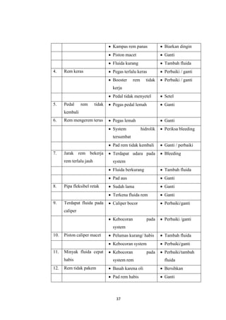 Kampas rem panas
Piston macet

Tambah fluida

Pegas terlalu keras

Perbaiki / ganti

Booster

Rem keras

Ganti

Fluida kurang
4.

Biarkan dingin

Perbaiki / ganti

rem

tidak

kerja
Pedal tidak menyetel
5.

Pedal

rem

tidak

Setel

Pegas pedal lemah

Ganti

Pegas lemah

Ganti

kembali
6.

Rem mengerem terus

System

hidrolik

Periksa bleeding

tersumbat
Pad rem tidak kembali
7.

Jarak

rem

bekerja

rem terlalu jauh

Ganti / perbaiki

Terdapat udara pada

Bleeding

system
Fluida berkurang
Pad aus

9.

Pipa fleksibel retak

Terdapat fluida pada

Ganti

Sudah lama

Ganti

Terkena fluida rem

8.

Tambah fluida

Ganti

Caliper bocor

Perbaiki/ganti

caliper
Kebocoran

pada

Perbaiki /ganti

Pelumas kurang/ habis

Tambah fluida

Kebocoran system

Perbaiki/ganti

Minyak fluida cepat

Kebocoran

Perbaiki/tambah

habis

system rem

fluida

Rem tidak pakem

Basah karena oli

Bersihkan

Pad rem habis

Ganti

system
10.

11.

12.

Piston caliper macet

37

pada

 