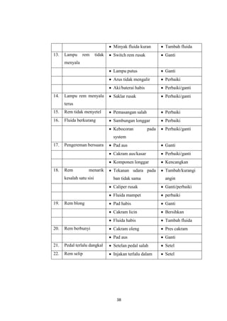Minyak fluida kuran
tidak

Ganti
Perbaiki

Aki/baterai habis

rem

Ganti

Arus tidak mengalir

Lampu

Switch rem rusak

Lampu putus

13.

Tambah fluida

Perbaiki/ganti

Saklar rusak

Perbaiki/ganti

menyala

14.

Lampu rem menyala
terus

15.

Rem tidak menyetel

Pemasangan salah

Perbaiki

16.

Fluida berkurang

Sambungan longgar

Perbaiki

Kebocoran

Perbaiki/ganti

pada

system
17.

Pengereman bersuara

Rem berbunyi

angin
Ganti/perbaiki
perbaiki

Pad habis

Ganti
Bersihkan
Tambah fluida

Cakram oleng

Pres cakram

Pad aus

20.

ban tidak sama

Fluida habis

Rem blong

Tambah/kurangi

Cakram licin

19.

Tekanan udara pada

Fluida mampet

kesalah satu sisi

Kencangkan

Caliper rusak

menarik

Perbaiki/ganti

Komponen longgar
Rem

Ganti

Cakram aus/kasar

18.

Pad aus

Ganti

21.

Pedal terlalu dangkal

Setelan pedal salah

Setel

22.

Rem selip

Injakan terlalu dalam

Setel

38

 