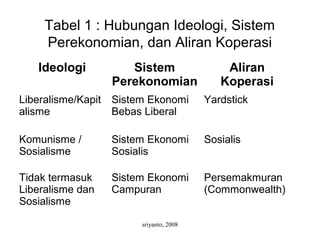 sriyanto, 2008
Tabel 1 : Hubungan Ideologi, Sistem
Perekonomian, dan Aliran Koperasi
Ideologi Sistem
Perekonomian
Aliran
Koperasi
Liberalisme/Kapit
alisme
Sistem Ekonomi
Bebas Liberal
Yardstick
Komunisme /
Sosialisme
Sistem Ekonomi
Sosialis
Sosialis
Tidak termasuk
Liberalisme dan
Sosialisme
Sistem Ekonomi
Campuran
Persemakmuran
(Commonwealth)
 