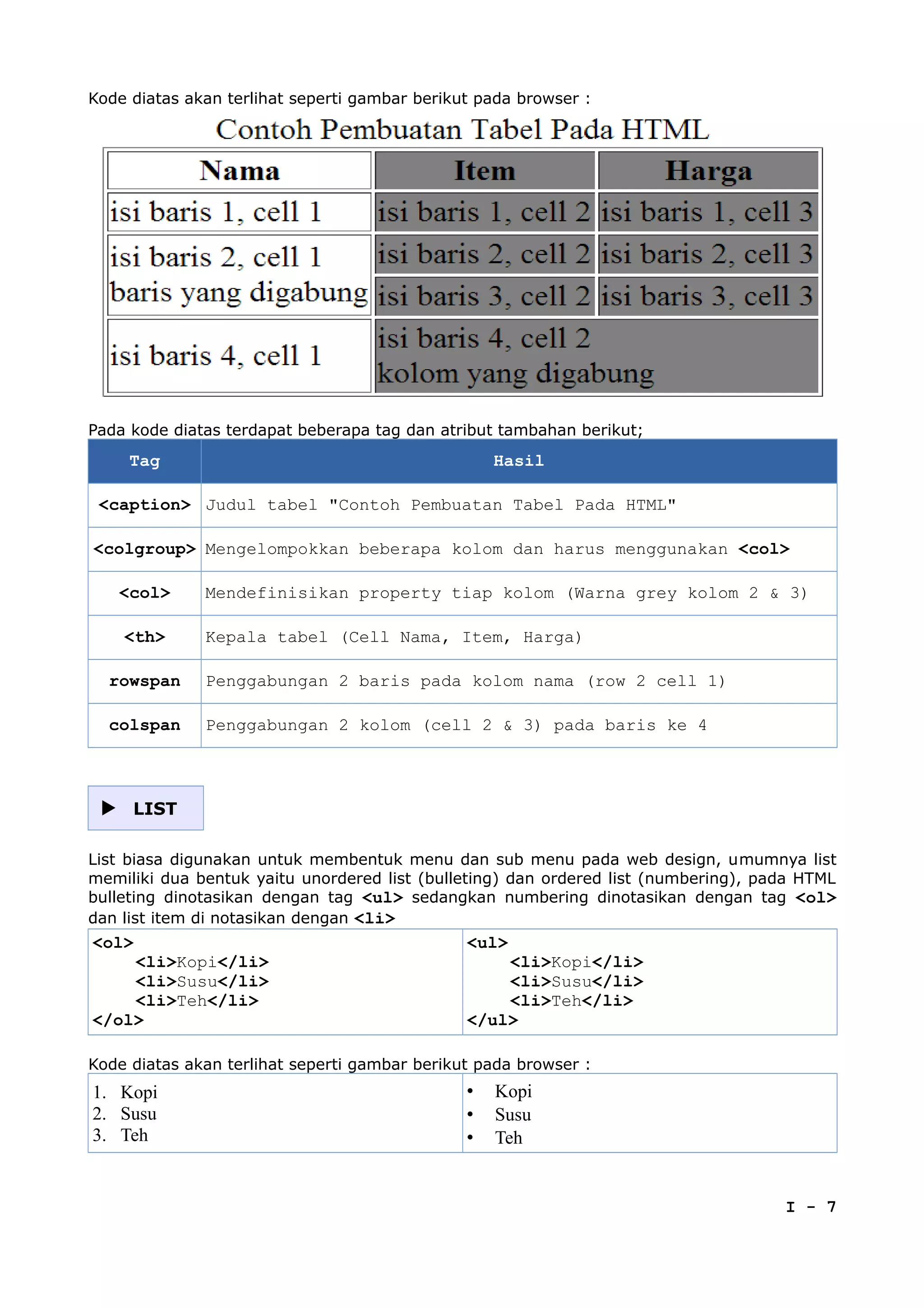 Kode diatas akan terlihat seperti gambar berikut pada browser :
Pada kode diatas terdapat beberapa tag dan atribut tambahan berikut;
Tag Hasil
<caption> Judul tabel "Contoh Pembuatan Tabel Pada HTML"
<colgroup> Mengelompokkan beberapa kolom dan harus menggunakan <col>
<col> Mendefinisikan property tiap kolom (Warna grey kolom 2 & 3)
<th> Kepala tabel (Cell Nama, Item, Harga)
rowspan Penggabungan 2 baris pada kolom nama (row 2 cell 1)
colspan Penggabungan 2 kolom (cell 2 & 3) pada baris ke 4
 LIST
List biasa digunakan untuk membentuk menu dan sub menu pada web design, umumnya list
memiliki dua bentuk yaitu unordered list (bulleting) dan ordered list (numbering), pada HTML
bulleting dinotasikan dengan tag <ul> sedangkan numbering dinotasikan dengan tag <ol>
dan list item di notasikan dengan <li>
<ol>
<li>Kopi</li>
<li>Susu</li>
<li>Teh</li>
</ol>
<ul>
<li>Kopi</li>
<li>Susu</li>
<li>Teh</li>
</ul>
Kode diatas akan terlihat seperti gambar berikut pada browser :
1. Kopi
2. Susu
3. Teh
• Kopi
• Susu
• Teh
I - 7
 