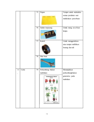 1 4
75 Papan Tempat untuk meletakkn
semua peralatan saat
melakiukan percobaan
76 Saklar terpasang Untuk meng on-of kan
lampu
77 Katrol Untuk menggerakkan
atau tempat melilitkan
benang dan tali
78 Mur baut
11
.
Carta 79 Perkembang biakan
tumbuhan
Menunjukkan
perkembangbiakan
generative pada
tumbuhan
 