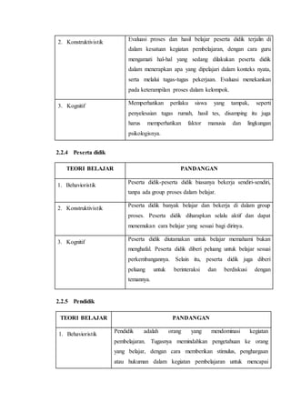 2. Konstruktivistik
Evaluasi proses dan hasil belajar peserta didik terjalin di
dalam kesatuan kegiatan pembelajaran, dengan cara guru
mengamati hal-hal yang sedang dilakukan peserta didik
dalam menerapkan apa yang dipelajari dalam konteks nyata,
serta melalui tugas-tugas pekerjaan. Evaluasi menekankan
pada keterampilan proses dalam kelompok.
3. Kognitif
Memperhatikan perilaku siswa yang tampak, seperti
penyelesaian tugas rumah, hasil tes, disamping itu juga
harus memperhatikan faktor manusia dan lingkungan
psikologisnya.
2.2.4 Peserta didik
TEORI BELAJAR PANDANGAN
1. Behavioristik
Peserta didik-peserta didik biasanya bekerja sendiri-sendiri,
tanpa ada group proses dalam belajar.
2. Konstruktivistik
Peserta didik banyak belajar dan bekerja di dalam group
proses. Peserta didik diharapkan selalu aktif dan dapat
menemukan cara belajar yang sesuai bagi dirinya.
3. Kognitif Peserta didik diutamakan untuk belajar memahami bukan
menghafal. Peserta didik diberi peluang untuk belajar sesuai
perkembangannya. Selain itu, peserta didik juga diberi
peluang untuk berinteraksi dan berdiskusi dengan
temannya.
2.2.5 Pendidik
TEORI BELAJAR PANDANGAN
1. Behavioristik
Pendidik adalah orang yang mendominasi kegiatan
pembelajaran. Tugasnya memindahkan pengetahuan ke orang
yang belajar, dengan cara memberikan stimulus, penghargaan
atau hukuman dalam kegiatan pembelajaran untuk mencapai
 