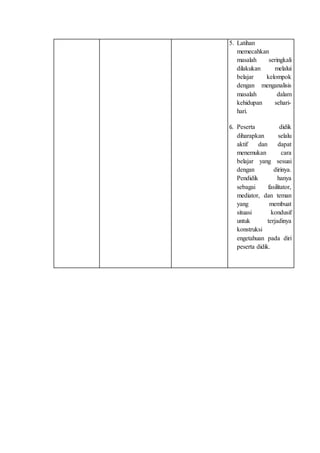 5. Latihan
memecahkan
masalah seringkali
dilakukan melalui
belajar kelompok
dengan menganalisis
masalah dalam
kehidupan sehari-
hari.
6. Peserta didik
diharapkan selalu
aktif dan dapat
menemukan cara
belajar yang sesuai
dengan dirinya.
Pendidik hanya
sebagai fasilitator,
mediator, dan teman
yang membuat
situasi kondusif
untuk terjadinya
konstruksi
engetahuan pada diri
peserta didik.
 