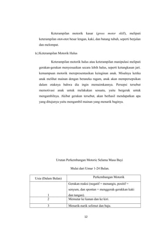 Keterampilan motorik kasar (gross motor skill), meliputi
keterampilan otot-otot besar lengan, kaki, dan batang tubuh, seperti berjalan
dan melompat.
b.) Keterampilan Motorik Halus
Keterampilan motorik halus atau keterampilan manipulasi meliputi
gerakan-gerakan menyesuaikan secara lebih halus, seperti ketangkasan jari.
kemampuan motorik merepresentasikan keinginan anak. Misalnya ketika
anak melihat mainan dengan beraneka ragam, anak akan mempersepsikan
dalam otaknya bahwa dia ingin memaimkannya. Persepsi tersebut
memotivasi anak untuk melakukan sesuatu, yaitu bergerak untuk
mengambilnya. Akibat gerakan tersebut, akan berhasil mendapatkan apa
yang ditujunya yaitu mengambil mainan yang menarik baginya.
Urutan Perkembangan Motoric Selama Masa Bayi
Mulai dari Umur 1-24 Bulan.
Usia (Dalam Bulan) Perkembangan Motorik
1
Gerakan reaksi (negatif = menangis, positif =
senyum, dan spontan = menggerak-gerakkan kaki
dan tangan).
2 Memutar ke kanan dan ke kiri.
3 Menarik-narik selimut dan baju.
12
 