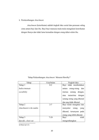 3. Perekembangan Attachment
Attachment (keterikatan) adalah tingkah laku sosial dan perasaan saling
cinta antara bayi dan ibu. Bayi-bayi manusia mula-mula mengalami keterikatan
dengan ibunya dan tidak lama kemudian dengan orang dekat selain ibu.
Tahap Perkembangan Attachment Menurut Bowlby14
Tahap Usia/bulan Tingkah laku
Tahap 1
Indiscriminate
sociability
0-2 Bayi tidak membedakan
antara orang-orang dan
merasa senang dengan,
atau menerima dengan
senang orang yang dikenal
dan ang tidak dikenal.
Tahap 2
Attachment is the makin
2-7 Bayi mulai mengakui dan
menyukai orang yang
dikenal; tersenyum pada
orang yang lebih dikenal.
Tahap 3
Specific, clear-cut
7-24 Bayi telah
mengembangkan
14 Ibid, hal 121.
20
 