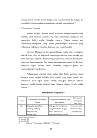 percaya apabila mereka diasuh dengan cara yang konsisten dan hangat. Ini
berarti bahwa hubungan bayi dengan ibunya menjadi sangat penting.15
5. Perkembangan Otonomi
Menurut Chaplin, otonomi adalah kebebasan individu manusia untuk
memilih, untuk menjadi kesatuan yang biasa memerintah, menguasai, dan
menentukan dirinya sendiri. Sedagkan menurut Erikson, otonomi atau
kemandirian merupakan tahap kedua perkembangan psikososial yang
berlangsung pada akhir masa bayi dan masa baru pandai berjalan.
Otonomi dibangun di atas perkembangan mental dan kemampuan
motorik. Pada tahap ini, bayi tidak hanya dapat berjalan, tetapi mereka juga
dapat memanjat, membuka dan menutup, menjatuhkan, menolak dan menarik,
memegang dan melepaskan. Bayi merasa bangga dengan prestasi ini dan ingin
melakukan segala sesuatu sendiri, membuka bungkusan paket, atau
memutuskan apa yang dimakan.
Perkembangan otonomi selam atahun-tahun balita memberi remaja
dorongan untuk menjadi individu yang mandiri, yang dapat memilki dan
menentukan masa depan mereka sendiri. Meskipun demikian menurut
Santrock, terlalu banyak otonomi sama bahanya dengan terlalu sedikit
otonomi.16
Tabel Perkembangan Bayi17
Usia
Keterampilan-keterampilan
Utama
Kerampilan-keterampilan yang
akan dikuasai
Keterampilan-
keterampilan
lebih lanjut
1 bulan Mengangkat kepala ketika
berbaring tengkurap
Merespon suara.
Menatap wajah
Pandangan bayi untuk dapat
mengikuti objek walaupun
hanya beberapa saat.
Mengeluarkan suara: ooh dan
Tersenyum, tertawa
Menahan kepala
pada 45 derajat.
15 Ibid, hal 124.
16 Ibid, hal 126.
17 ,Psikologi Perkembangan/NOERIEL 4 3V3R.html
22
 