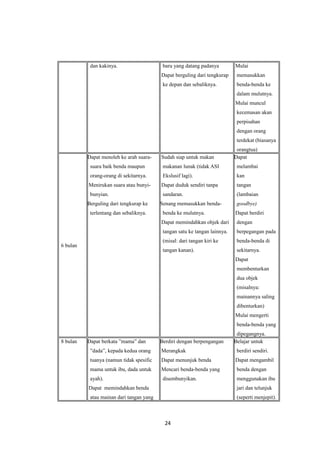 dan kakinya. baru yang datang padanya
Dapat berguling dari tengkurap
ke depan dan sebaliknya.
Mulai
memasukkan
benda-benda ke
dalam mulutnya.
Mulai muncul
kecemasan akan
perpisahan
dengan orang
terdekat (biasanya
orangtua)
6 bulan
Dapat menoleh ke arah suara-
suara baik benda maupun
orang-orang di sekitarnya.
Menirukan suara atau bunyi-
bunyian.
Berguling dari tengkurap ke
terlentang dan sebaliknya.
Sudah siap untuk makan
makanan lunak (tidak ASI
Ekslusif lagi).
Dapat duduk sendiri tanpa
sandaran.
Senang memasukkan benda-
benda ke mulutnya.
Dapat memindahkan objek dari
tangan satu ke tangan lainnya.
(misal: dari tangan kiri ke
tangan kanan).
Dapat
melambai
kan
tangan
(lambaian
goodbye)
Dapat berdiri
dengan
berpegangan pada
benda-benda di
sekitarnya.
Dapat
membenturkan
dua objek
(misalnya:
mainannya saling
dibenturkan)
Mulai mengerti
benda-benda yang
dipegangnya.
8 bulan Dapat berkata ”mama” dan
”dada”, kepada kedua orang
tuanya (namun tidak spesific
mama untuk ibu, dada untuk
ayah).
Dapat memindahkan benda
atau mainan dari tangan yang
Berdiri dengan berpengangan
Merangkak
Dapat menunjuk benda
Mencari benda-benda yang
disembunyikan.
Belajar untuk
berdiri sendiri.
Dapat mengambil
benda dengan
menggunakan ibu
jari dan telunjuk
(seperti menjepit).
24
 